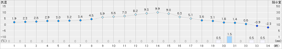 鷲倉(>2019年04月05日)のアメダスグラフ