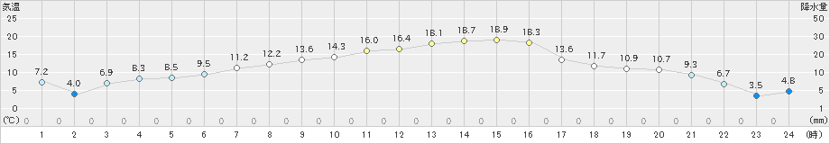 飯舘(>2019年04月05日)のアメダスグラフ