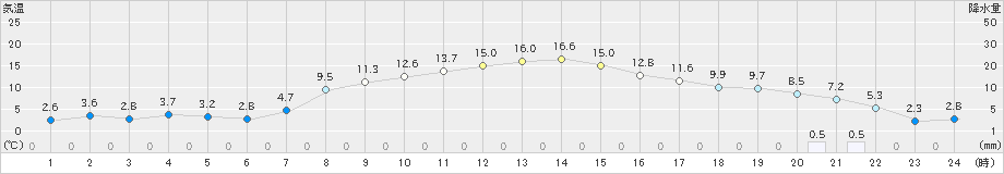 猪苗代(>2019年04月05日)のアメダスグラフ