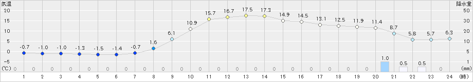 金山(>2019年04月05日)のアメダスグラフ