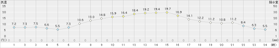 船引(>2019年04月05日)のアメダスグラフ