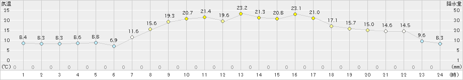 浪江(>2019年04月05日)のアメダスグラフ