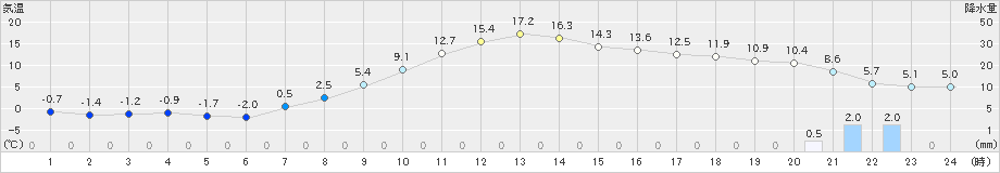 只見(>2019年04月05日)のアメダスグラフ