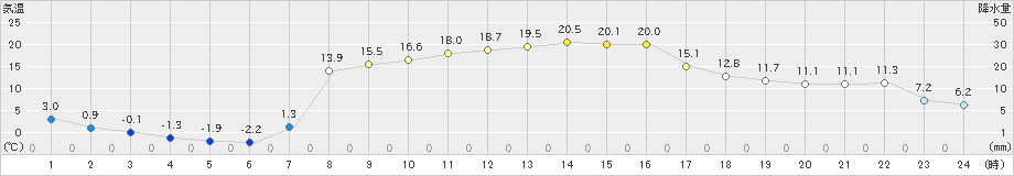 川内(>2019年04月05日)のアメダスグラフ