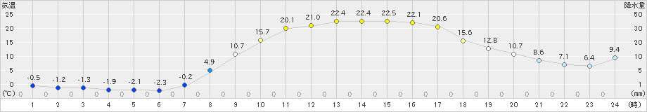 大子(>2019年04月05日)のアメダスグラフ