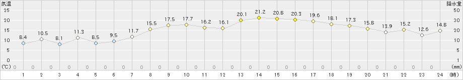 日立(>2019年04月05日)のアメダスグラフ