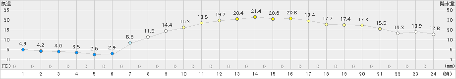 つくば(>2019年04月05日)のアメダスグラフ