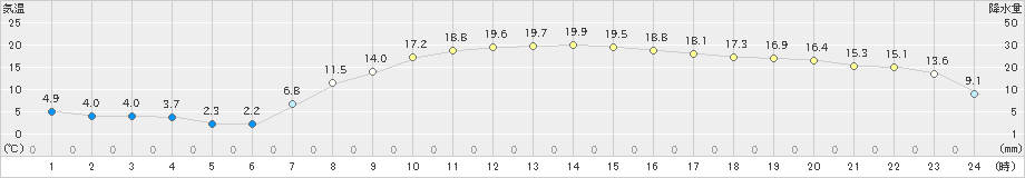 龍ケ崎(>2019年04月05日)のアメダスグラフ