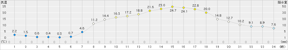 鳩山(>2019年04月05日)のアメダスグラフ