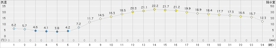 越谷(>2019年04月05日)のアメダスグラフ