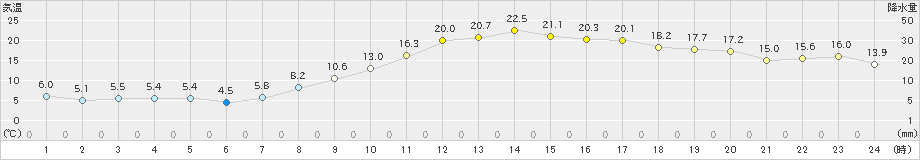 所沢(>2019年04月05日)のアメダスグラフ