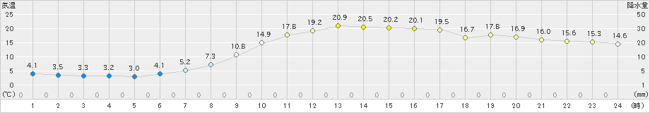 小河内(>2019年04月05日)のアメダスグラフ