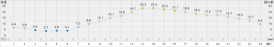 八王子(>2019年04月05日)のアメダスグラフ