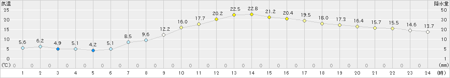 府中(>2019年04月05日)のアメダスグラフ