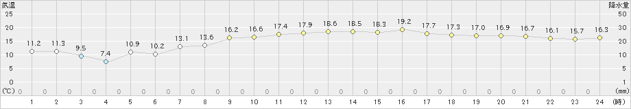 江戸川臨海(>2019年04月05日)のアメダスグラフ