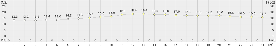 八丈島(>2019年04月05日)のアメダスグラフ