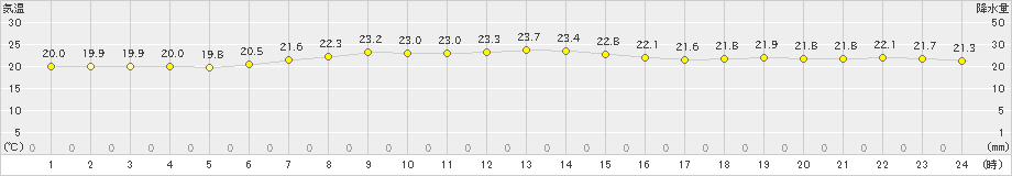 南鳥島(>2019年04月05日)のアメダスグラフ