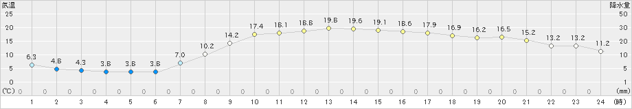 我孫子(>2019年04月05日)のアメダスグラフ