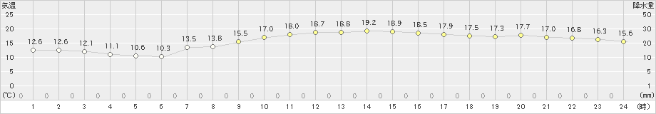 千葉(>2019年04月05日)のアメダスグラフ