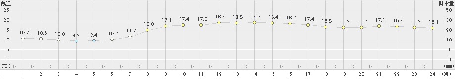 木更津(>2019年04月05日)のアメダスグラフ