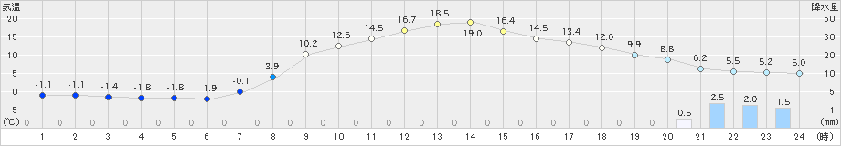 白馬(>2019年04月05日)のアメダスグラフ