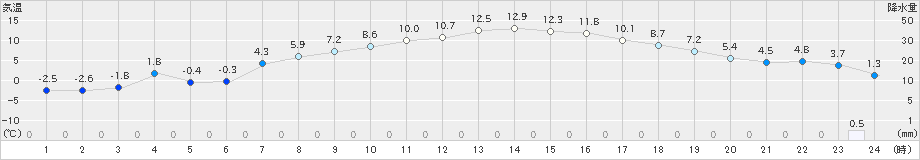 菅平(>2019年04月05日)のアメダスグラフ