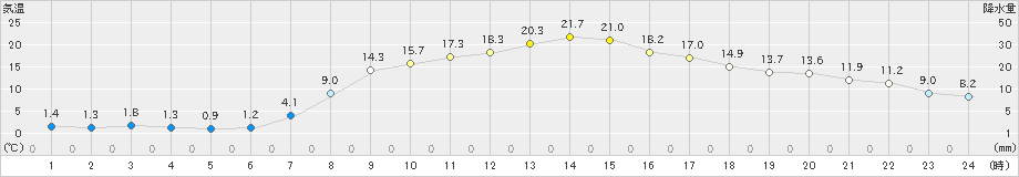 穂高(>2019年04月05日)のアメダスグラフ