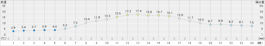 軽井沢(>2019年04月05日)のアメダスグラフ