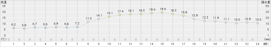 立科(>2019年04月05日)のアメダスグラフ