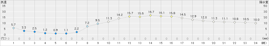 諏訪(>2019年04月05日)のアメダスグラフ