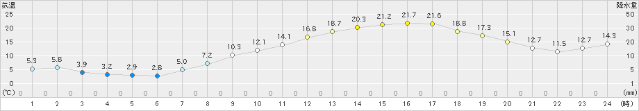 勝沼(>2019年04月05日)のアメダスグラフ