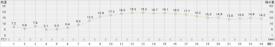 磐田(>2019年04月05日)のアメダスグラフ