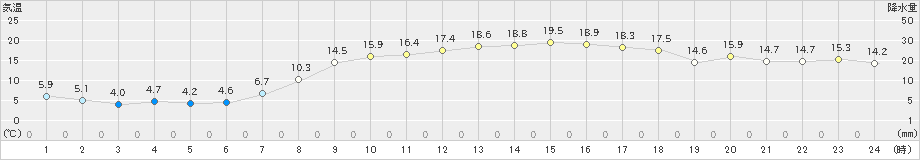 豊橋(>2019年04月05日)のアメダスグラフ