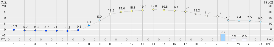 白川(>2019年04月05日)のアメダスグラフ