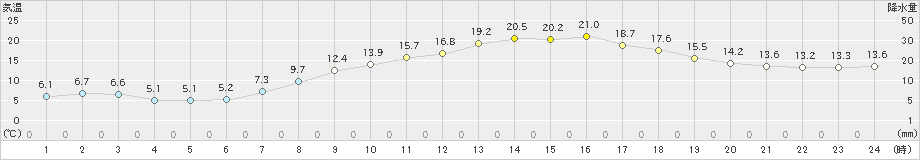 四日市(>2019年04月05日)のアメダスグラフ