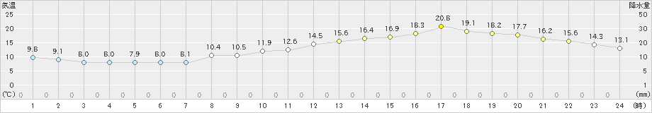 津(>2019年04月05日)のアメダスグラフ