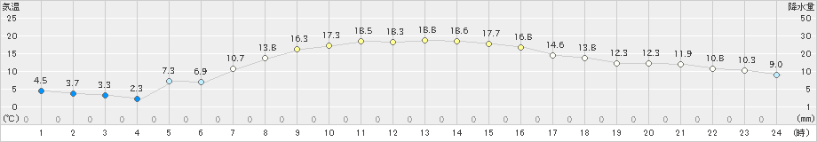 氷見(>2019年04月05日)のアメダスグラフ