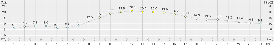 伏木(>2019年04月05日)のアメダスグラフ