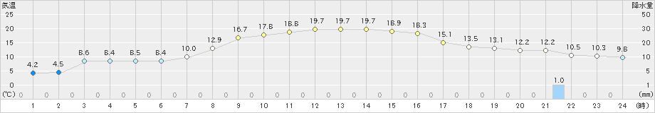 砺波(>2019年04月05日)のアメダスグラフ