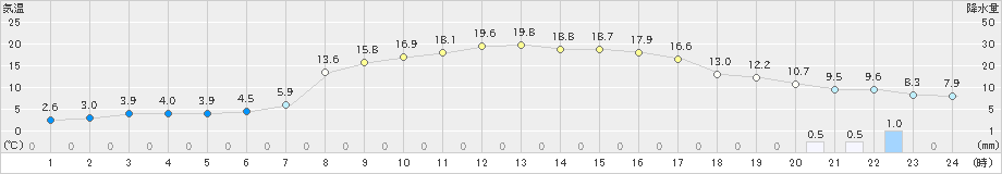 上市(>2019年04月05日)のアメダスグラフ