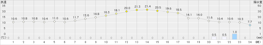 八尾(>2019年04月05日)のアメダスグラフ