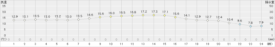 七尾(>2019年04月05日)のアメダスグラフ