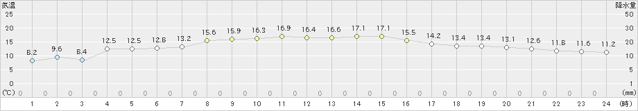 かほく(>2019年04月05日)のアメダスグラフ