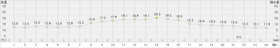 金沢(>2019年04月05日)のアメダスグラフ