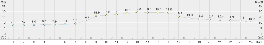 白山河内(>2019年04月05日)のアメダスグラフ