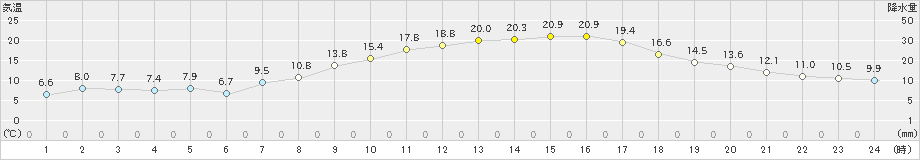 舞鶴(>2019年04月05日)のアメダスグラフ