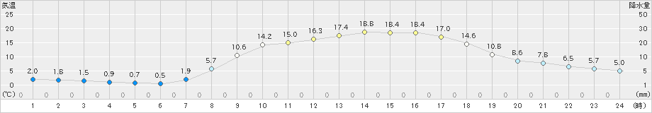 美山(>2019年04月05日)のアメダスグラフ