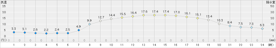 能勢(>2019年04月05日)のアメダスグラフ