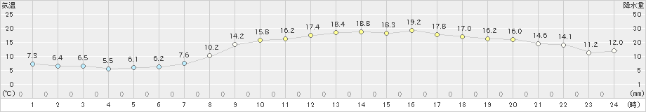 枚方(>2019年04月05日)のアメダスグラフ