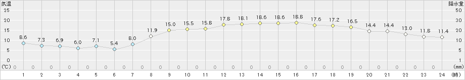 豊中(>2019年04月05日)のアメダスグラフ